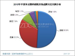 2023年中國數碼相機市場年度調查 現狀、趨勢與新機遇