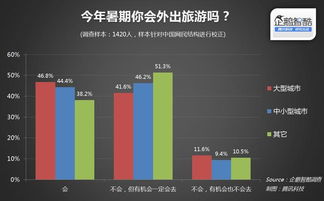 企鵝智酷暑期旅游市場調查 近半學生群體計劃出游，年輕消費力蓄勢待發